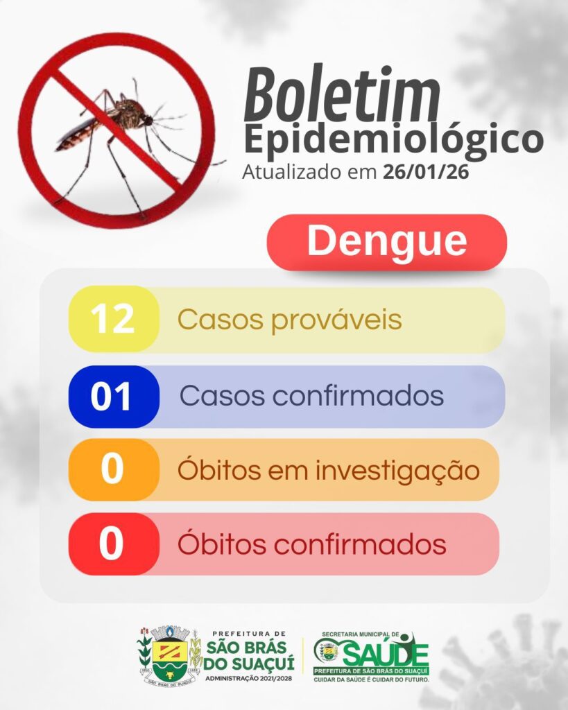 Boletim Epidemiológico
26/01/2026
Dengue:
12 casos Prováveis;
01 casos Confirmados;
0 óbitos em investigação;
0 óbitos confirmados.